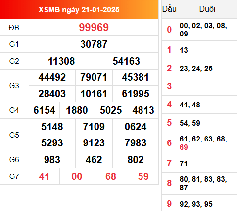 Xem lại kết quả XSMB 21/1/2025 hôm qua