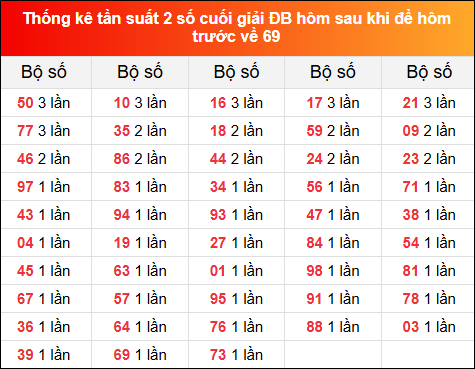 Thống kê tần suất 2 số cuối giải đặc biệt XSMB hôm sau khi đề về 69 tính đến 22/1/2025