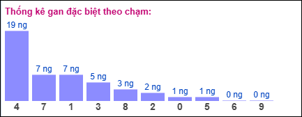 Thống kê gan đặc biệt XSMB theo chạm ngày 22/1/2025