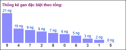 Thống kê gan đặc biệt XSMB theo tổng ngày 22/1/2025