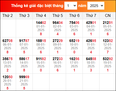 Bảng tổng hợp kết quả xổ số Miền Bắc tính đến ngày 22/1/2025