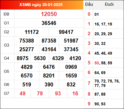 Kết quả XSMB hôm qua ngày 20/1/2025