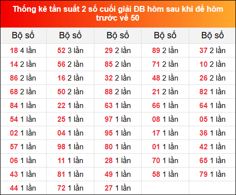 Thống kê tần suất 2 số cuối giải đặc biệt XSMB hôm sau khi đề về 50 tính đến 21/1/2025