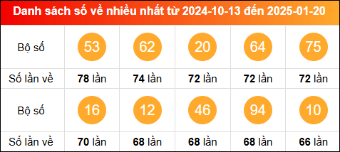 Thống kê tần suất lô tô miền Bắc về nhiều nhất tính đến ngày 21/1/2025