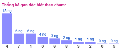 Thống kê gan đặc biệt XSMB theo chạm ngày 21/1/2025