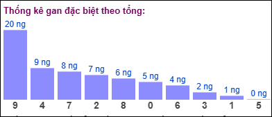 Thống kê gan đặc biệt XSMB theo tổng ngày 21/1/2025