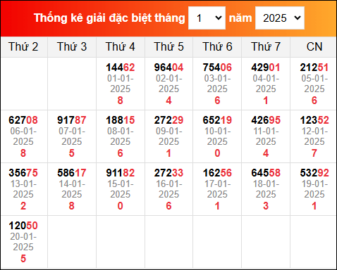 Bảng tổng hợp kết quả xổ số Miền Bắc tính đến ngày 21/1/2025