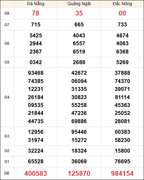 Kết quả XSMT ngày 18/1/2025 thứ 7 tuần trước