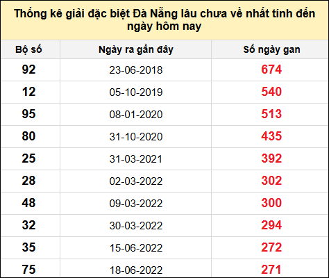 TK gan đặc biệt XSDNG đến ngày 25/1/2025