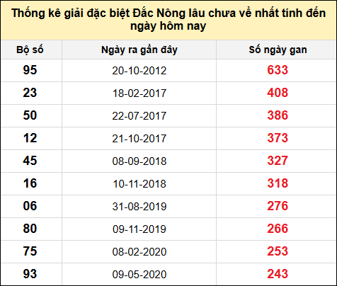 TK gan đặc biệt XSDNO đến ngày 25/1/2025