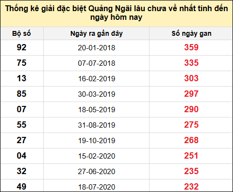 TK gan đặc biệt XSQNG đến ngày 25/1/2025