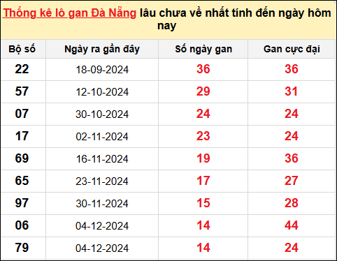 TK Lô gan xổ số Đà Nẵng đến ngày 25/1/2025