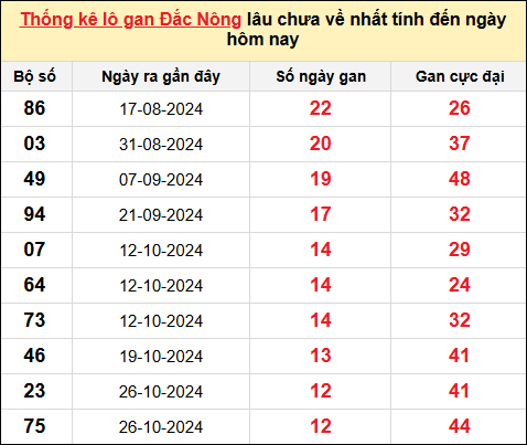 TK Lô gan Đắc Nông đến ngày 25/1/2025