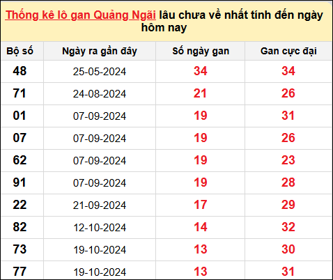 Thống kê lô gan Quảng Ngãi đến ngày 25/1/2025