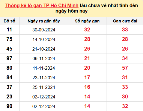 TK lô gan xổ số thành phố HCM trong 10 kỳ quay gần đây nhất đến ngày 25/1/2025