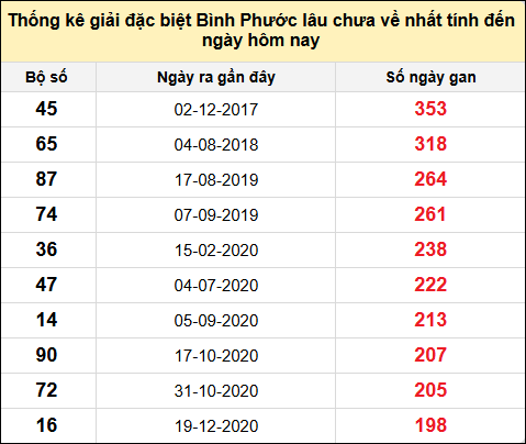 TK giải đặc biệt XSBP lâu chưa về nhất đến ngày 25/1/2025