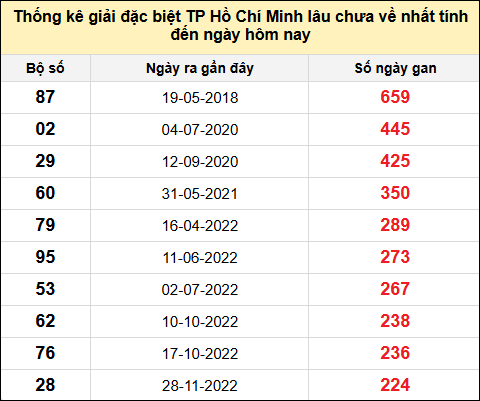 TK giải đặc biệt XSTPHCM lâu chưa về nhất đến ngày 25/1/2025