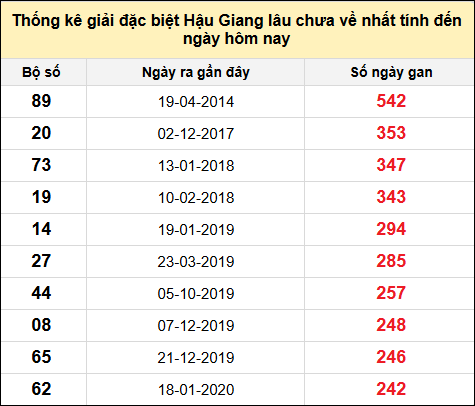 TK giải đặc biệt XSHG lâu chưa về nhất đến ngày 25/1/2025