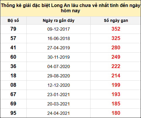 TK giải đặc biệt XSLA lâu chưa về nhất đến ngày 25/1/2025