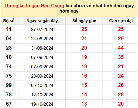 TK lô gan xổ số Hậu Giang đến ngày 25/1/2025