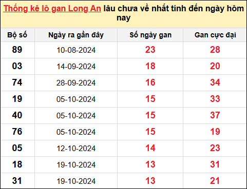 TK lô gan xổ số Long An trong 10 kỳ quay gần đây nhất đến ngày 25/1/2025