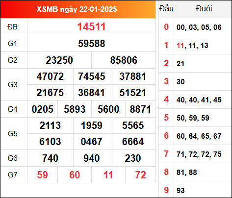 Kết quả XSMB ngày 22/1/2025 hôm qua