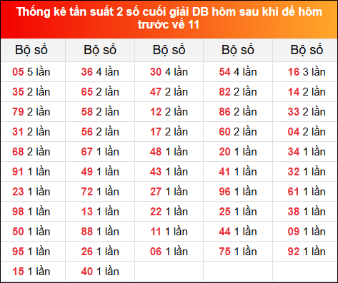 Thống kê tần suất 2 số cuối GĐB hôm sau khi đề về 11 hôm trước 23/1/2025