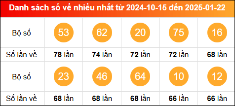 Thống kê tần suất lô tô miền Bắc về nhiều nhất trong vòng 100 ngày qua tính đến 23/1/2025