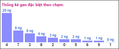 Thống kê gan ĐB theo chạm đến ngày 23/1/2025