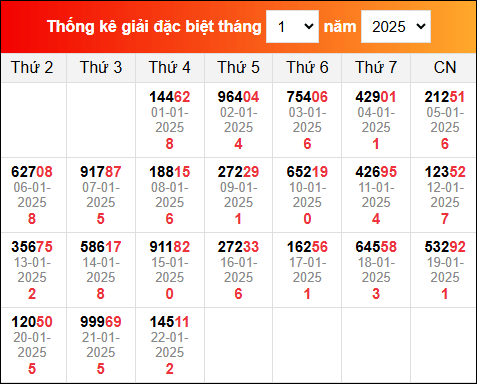 Bảng TK KQXSMB trong tháng 1