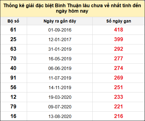 Danh sách bộ số đặc biệt XSBTH lâu chưa ra nhất đến ngày 23/1/2025