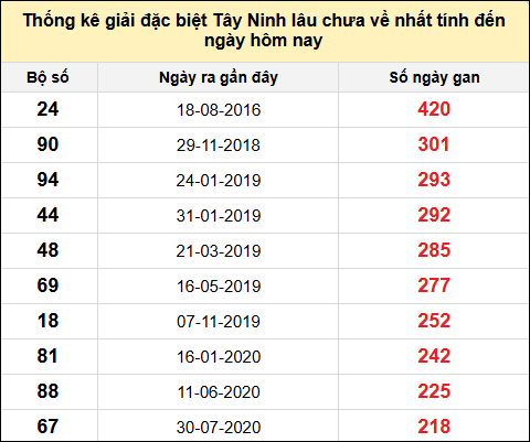 TK gan đặc biệt XSTN lâu chưa ra nhất đến ngày 23/1/2025