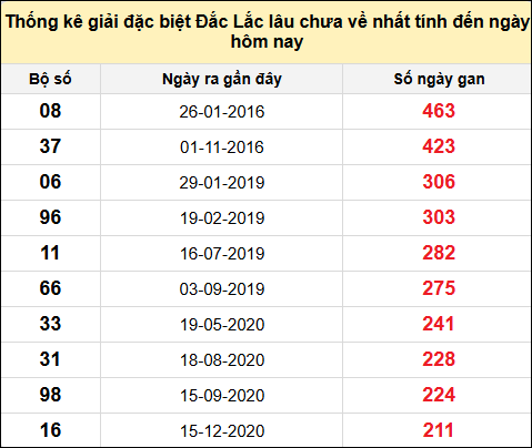 TK gan đặc biệt XSDLK đến ngày 21/1