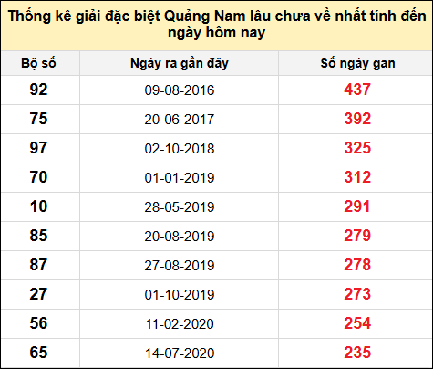 TK gan đặc biệt XSQNA đến ngày 21/1