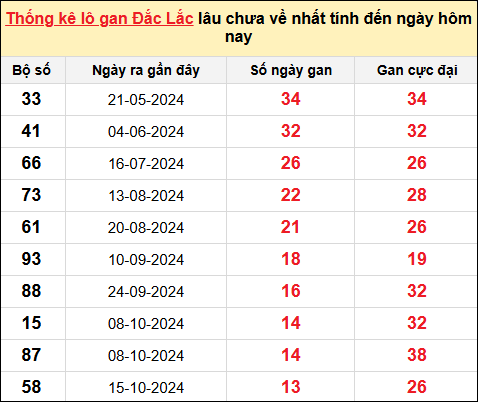 TK lô gan XSDLK ngày 21/1/2025