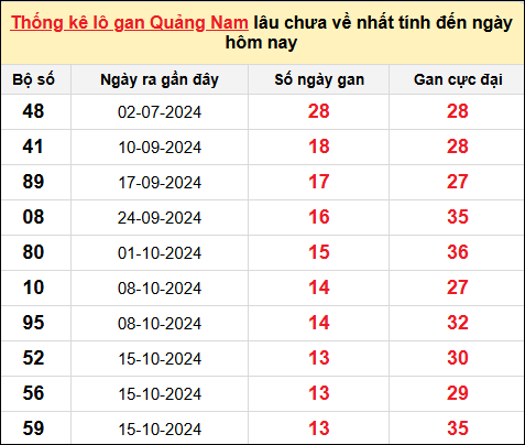 TK lô gan XSQNA ngày 21/1/2025