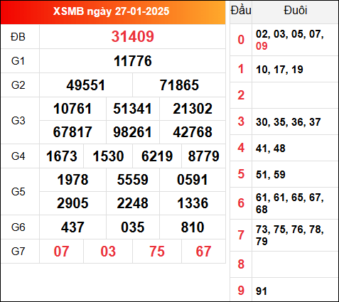 Kết quả XSMB kỳ trước ngày 27/1/2025