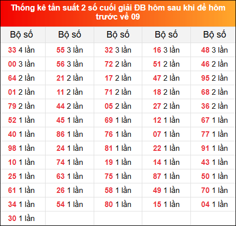 Thống kê tần suất 2 số cuối GĐB ngày hôm sau 1/2/2025 khi đề về 09 hôm trước