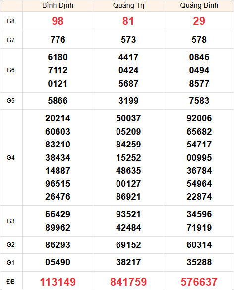 Kết quả miền Trung ngày 23/1/2025 thứ 5 tuần trước