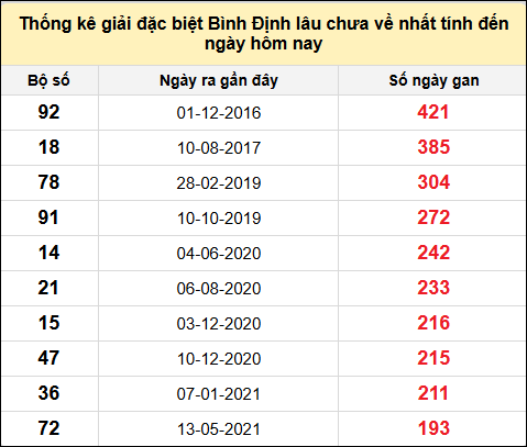 Danh sách giải đặc biệt XSBDI lâu chưa ra nhất tính đến ngày 30/1/2025