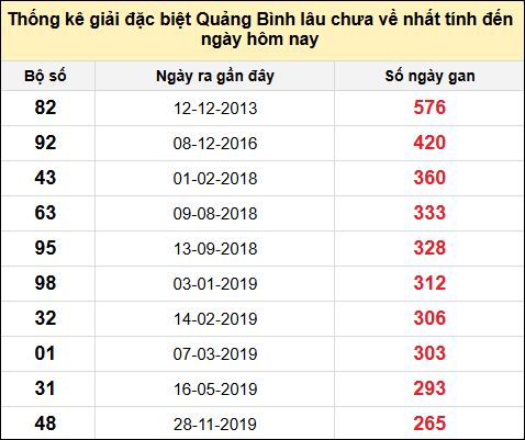 Danh sách giải đặc biệt XSQB lâu chưa ra nhất tính đến ngày 30/1/2025