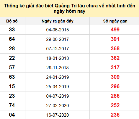 Danh sách giải đặc biệt XSQT lâu chưa ra nhất tính đến ngày 30/1/2025