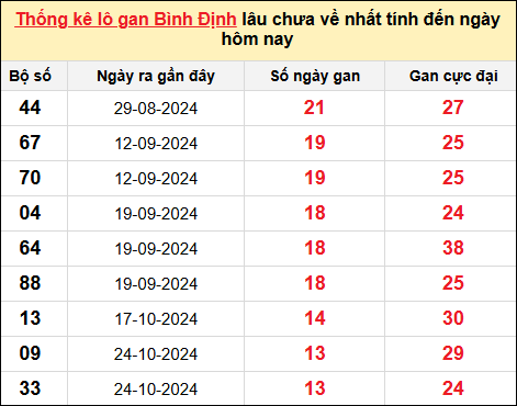 Danh sách lô gan Bình Định trong 10 kỳ quay gần đây nhất