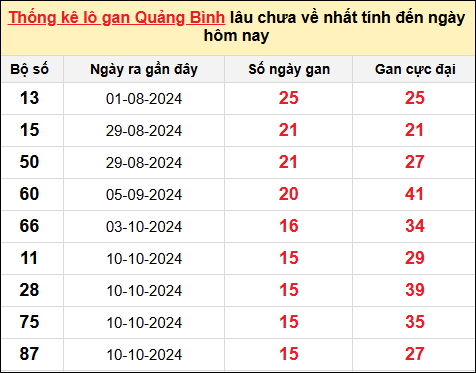 Danh sách lô gan Quảng Bình trong 10 kỳ quay gần đây nhất