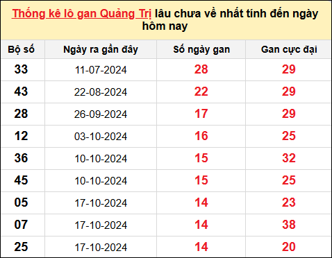 Danh sách lô gan Quảng Trị trong 10 kỳ quay gần đây nhất