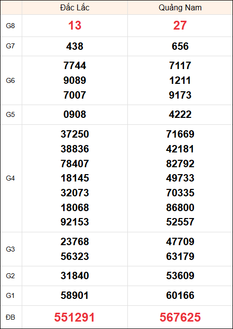 Kết quả miền Trung ngày 28/1/2025 thứ 3 tuần trước