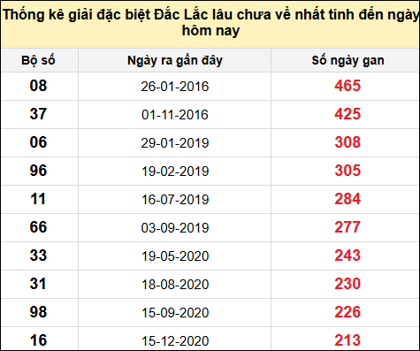 TK gan đặc biệt XSDLK đến ngày 4/2