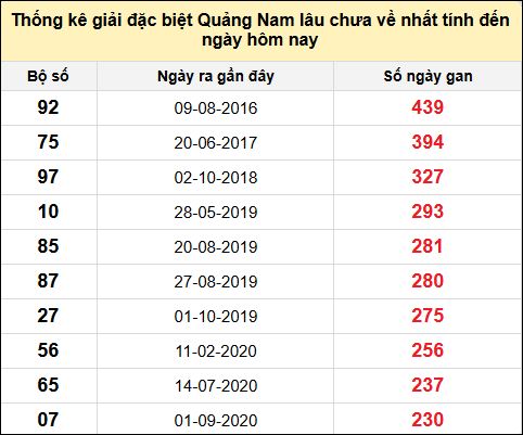 TK gan đặc biệt XSQNA đến ngày 4/2