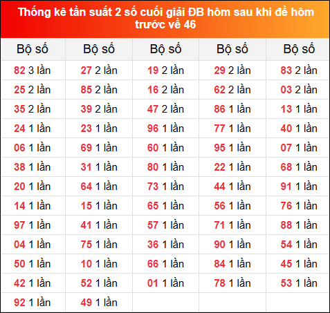 Thống kê tần suất 2 số cuối GĐB hôm sau khi đề về 46 ngày 27/1