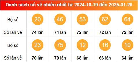 Thống kê tần suất lô tô miền Bắc về nhiều nhất trong vòng 100 ngày qua